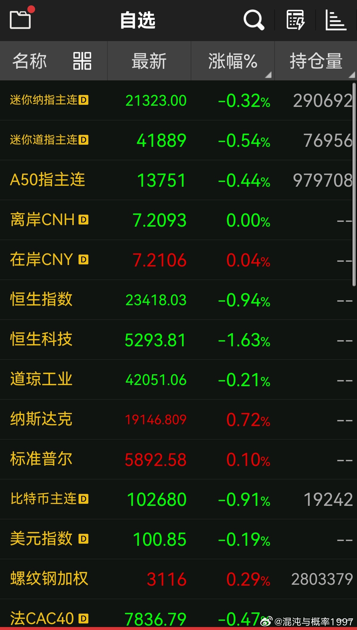 不知道什么消息，连纳指期货都疯狂暴跌0.33% ​​​