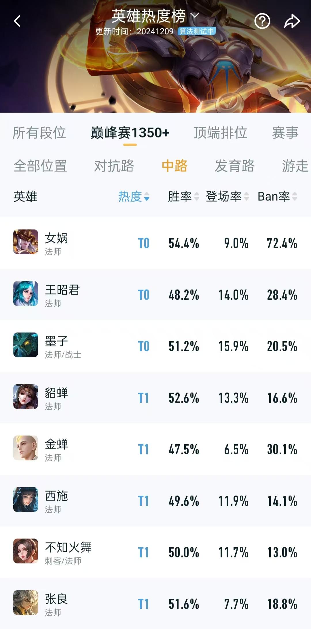已经阻止不了女娲了，这个胜率在中路无敌，毕竟同样胜率高的貂蝉，其实是一个对抗路英