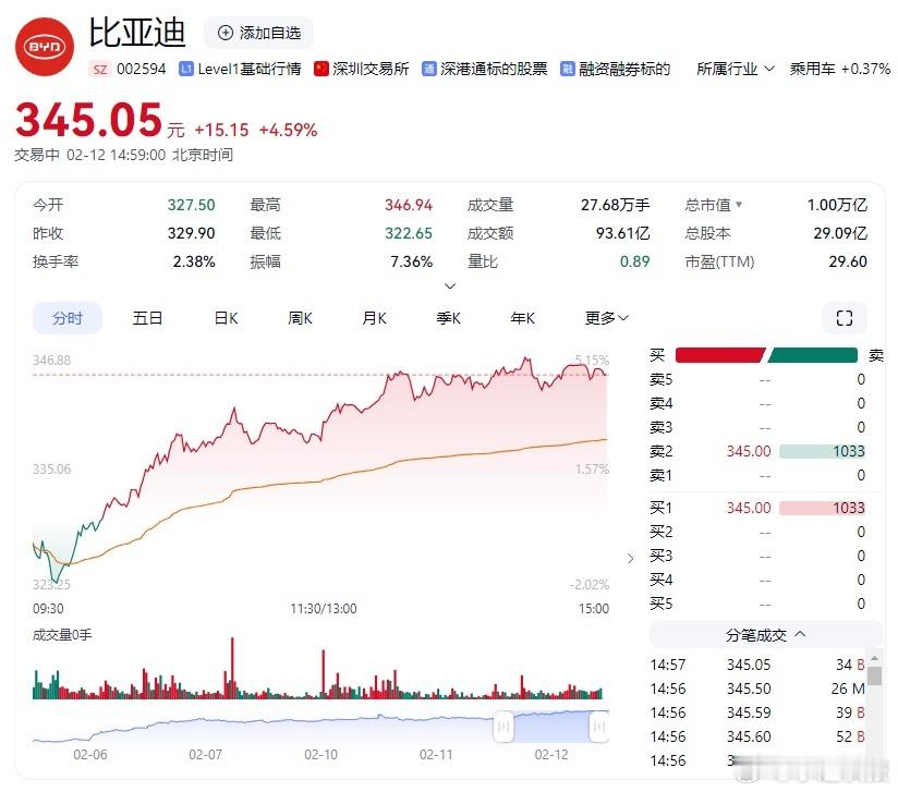 [酷]比亚迪A/H股市值双超万亿！  比亚迪总市值突破万亿 ， 比亚迪a股总市值