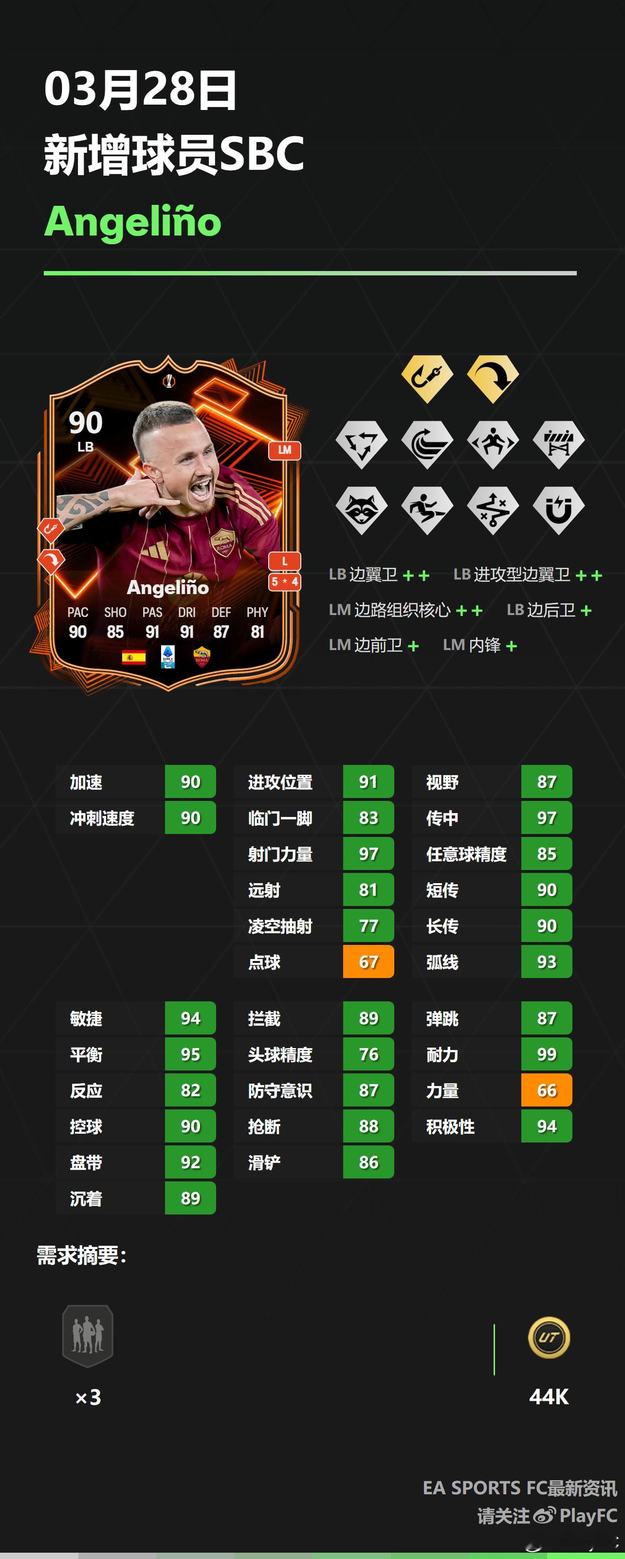 3月28日新增球员SBC：• 安吉利诺FC25 ​​​