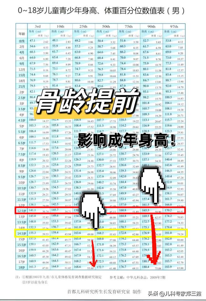 这个男孩本能长到一米八的，真是太可惜了！
 
今年年初线上问诊了一个12岁半的男