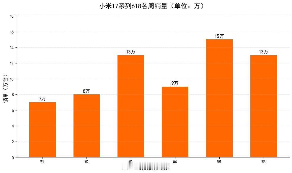 小米17系列618总共卖了58万台，占iPhone17系列1/10，这成绩咋样