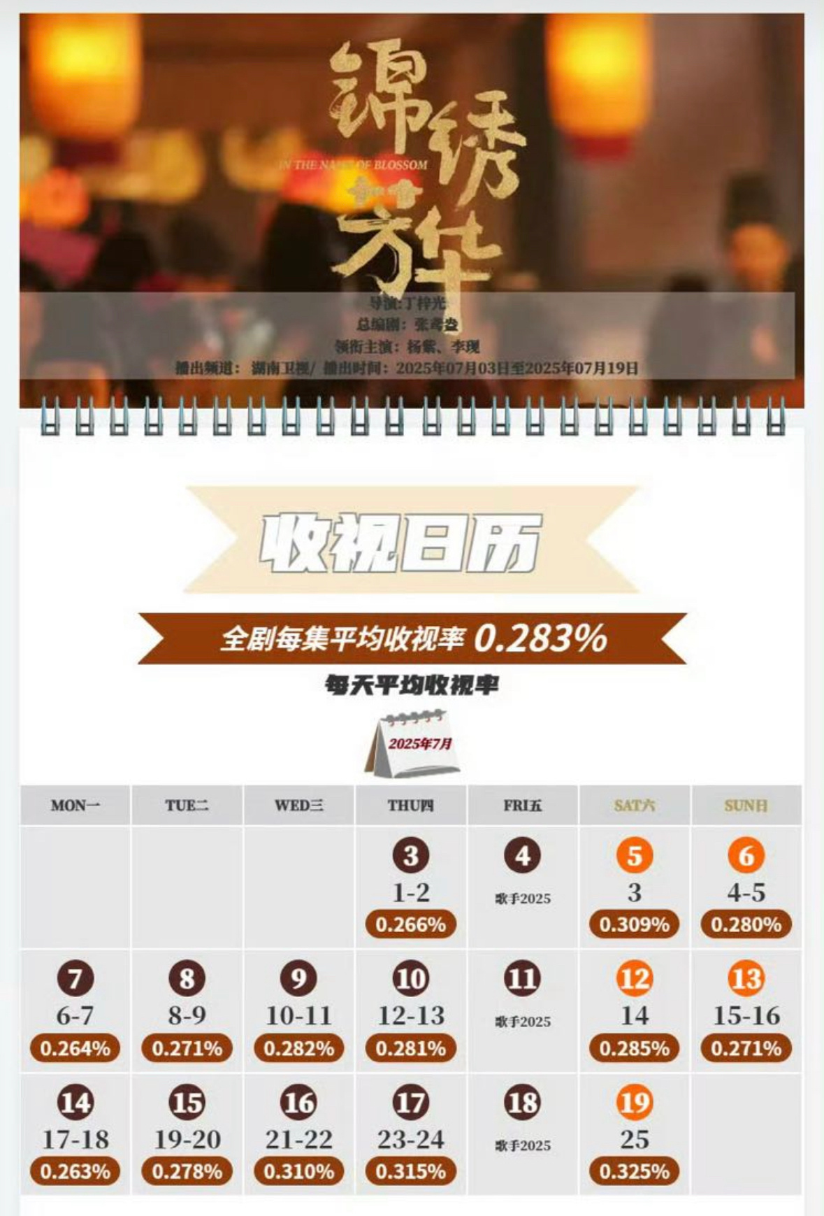 不er…杨紫主演的锦绣芳华平均收视率0.283🙊 ​​​