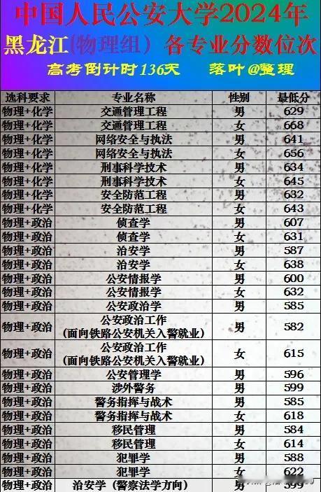 中国人民公安大学2024年黑龙江省本科批次录取分数线。