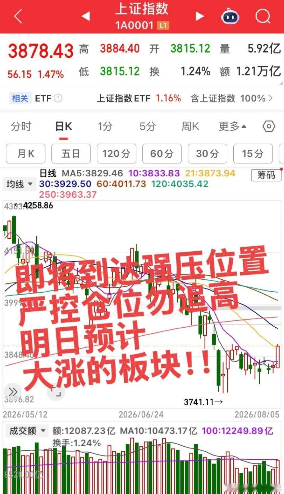 明日预计大涨的板块！第一个板块，证券板块，今日证券板块冲高回落，板块今日突破强压