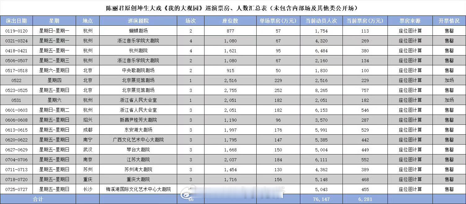 陈丽君全国巡演票房破6200w啦，一城一城巡出来的真金白银 ​​​