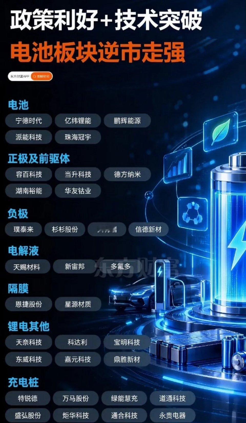 大盘震荡调整，电池板块逆势走强！政策+技术双轮驱动，产业链梳理大盘进入震荡调整阶