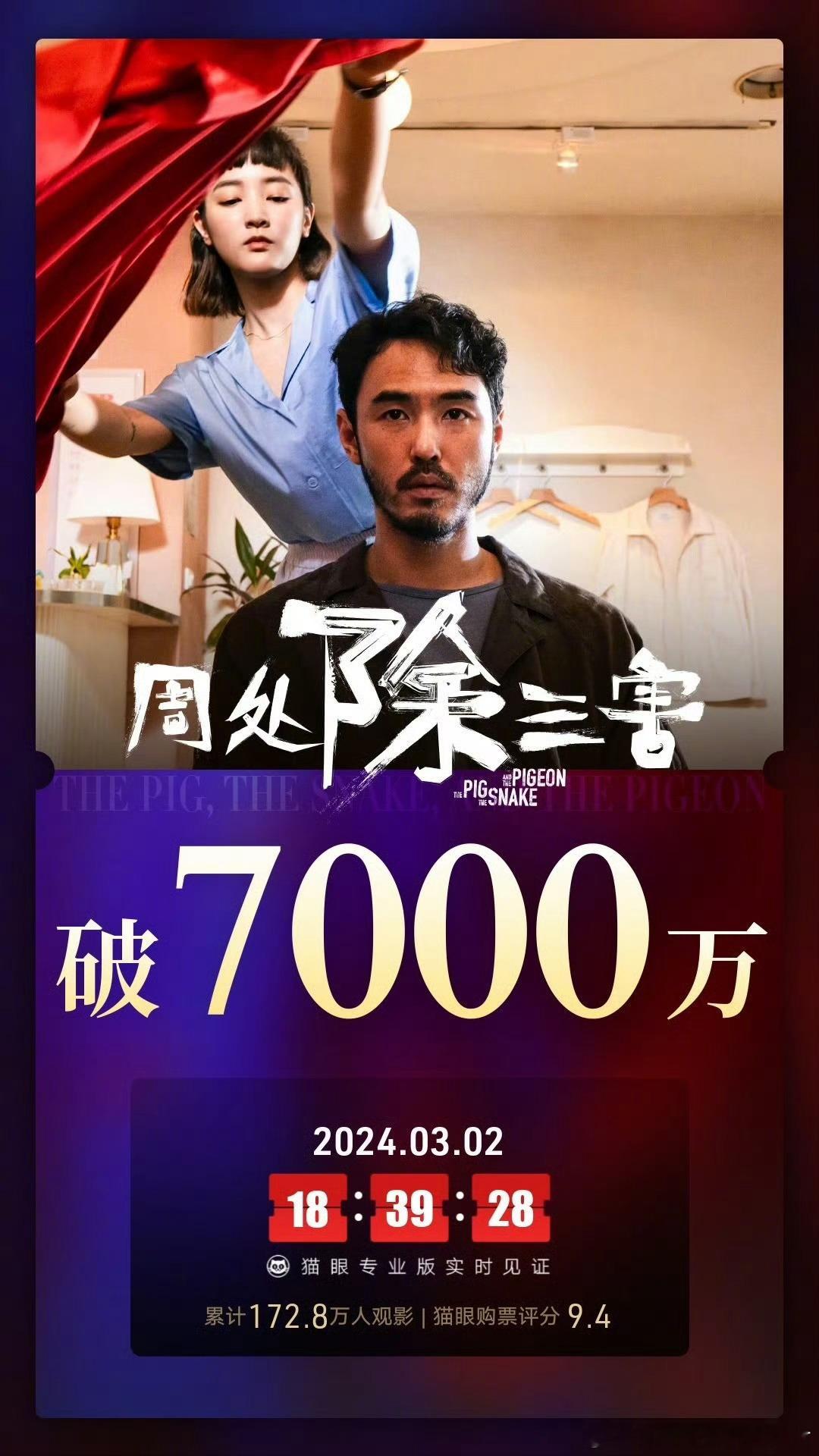 #周处除三害票房# 阮经天主演电影《周处除三害》上映2天，总票房破7000万。 