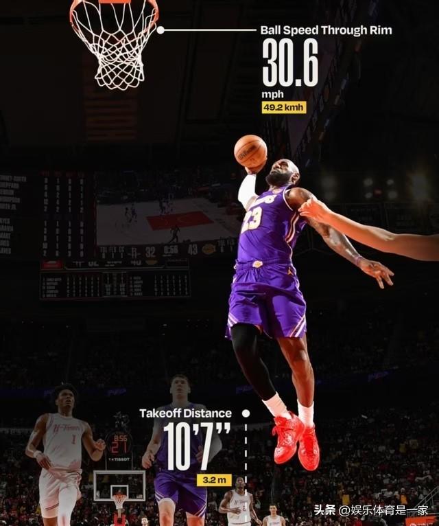 太疯狂！41岁詹姆斯逆天扣篮数据曝光：3.2米起跳距离+时速49.2km/h！