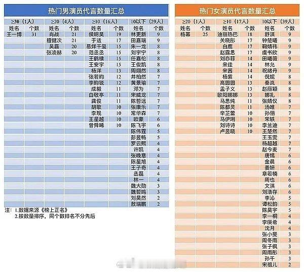 来看内娱商务king和Queen男演员代言数量第一王一博女演员代言数量第一杨幂 