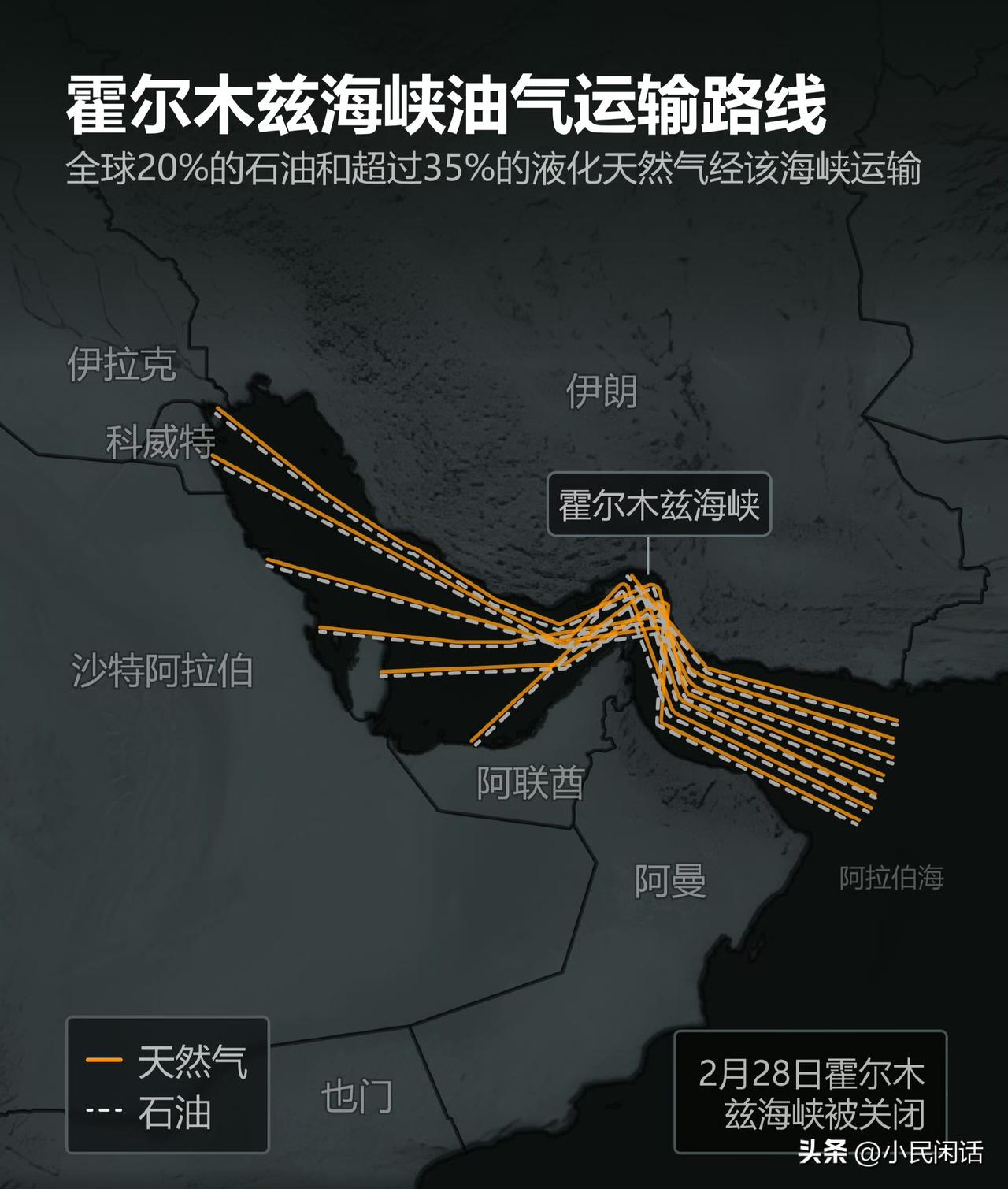 被称为“世界油阀”的霍尔木兹海峡现状！
连接波斯湾和阿拉伯海的狭窄霍尔木兹海峡每