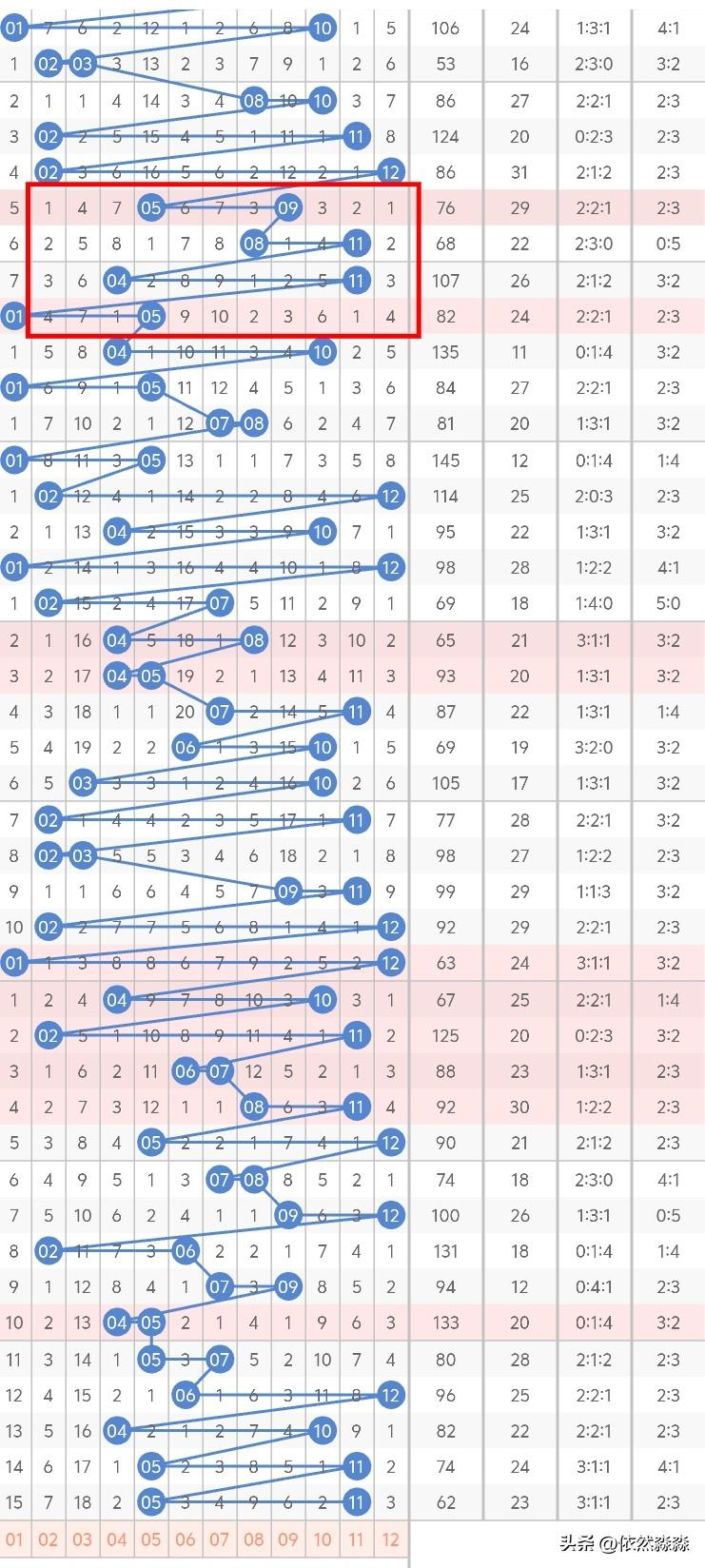 今晚大乐透后区考虑奇偶或双偶，02、04、06、10、12考虑一个胆码，08遗漏