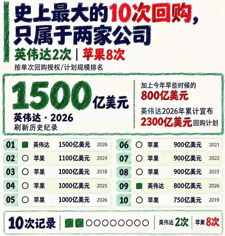 美股商业史上十大单次股票回购，被英伟达、苹果两家垄断
 
英伟达抛出新增1500