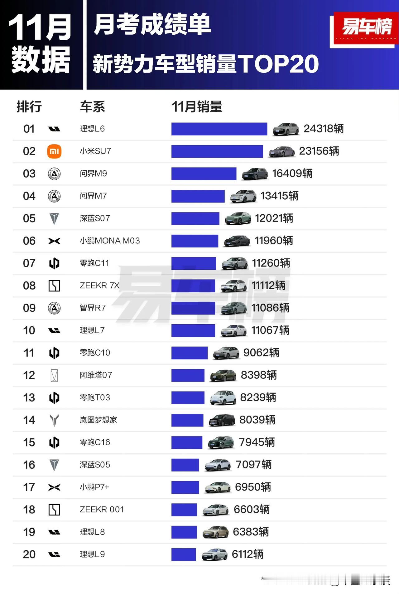 新势力车型11月月考成绩单，理想一头一尾的销量有点看不懂。但是小米和问界系列的势