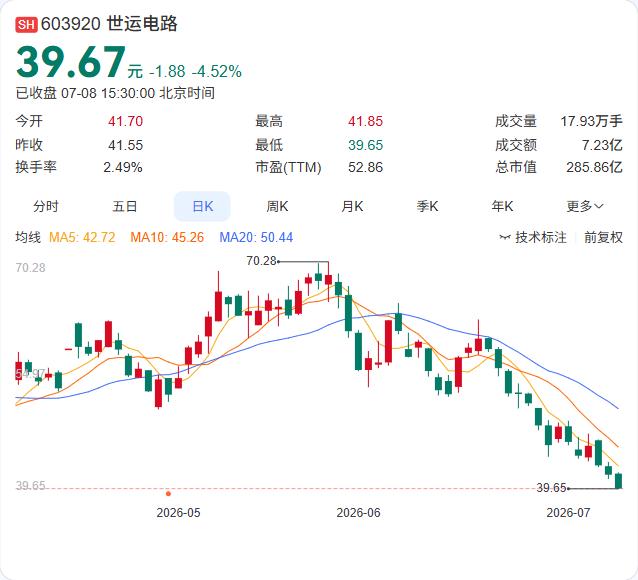 世运电路为“芯创智载”新工厂签下3684万废水站合同，国资协同效应加速落地

世