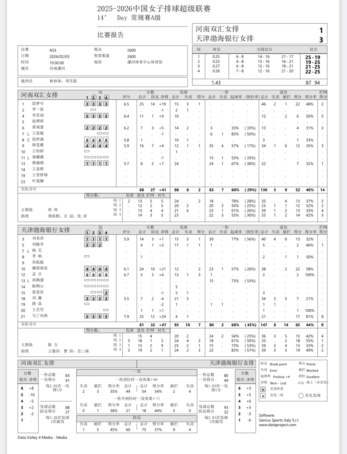 2025-2026中国女排超级联赛 女排联赛第十四轮：河南女排1-3不敌天津女排