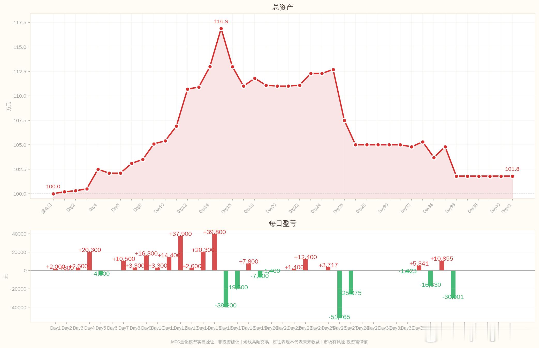HLYC量化模型实盘笔记2026-08-04 Day49：31笔信号验证完成━━