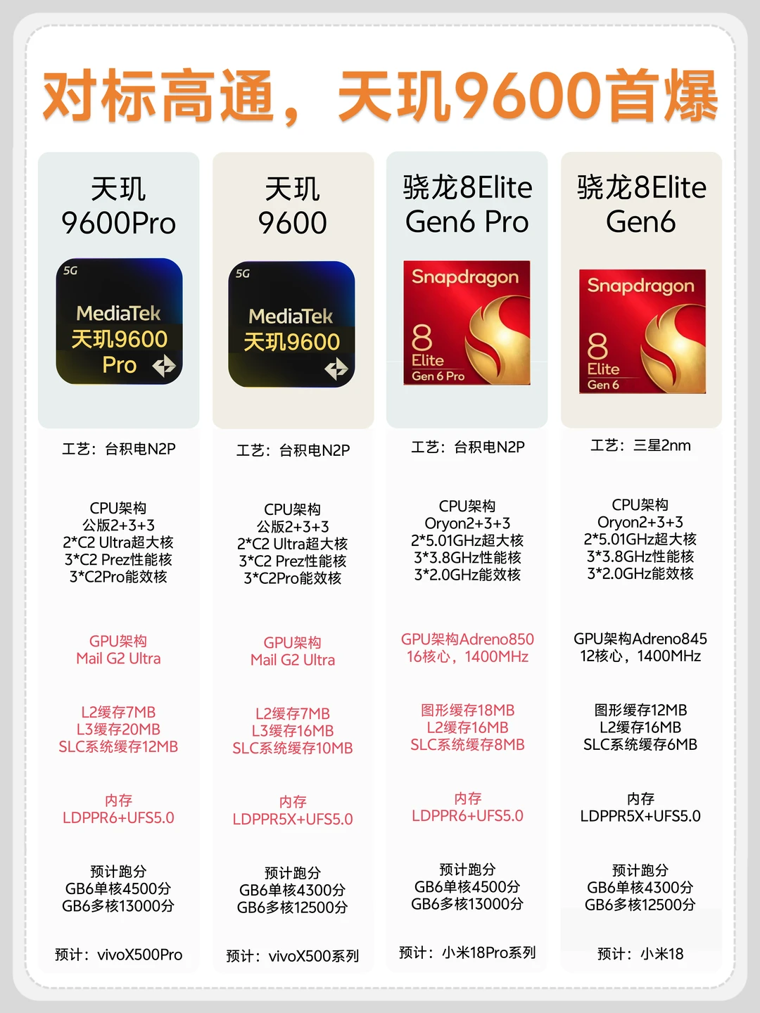 今年是发爷，天玑9600Pro首爆