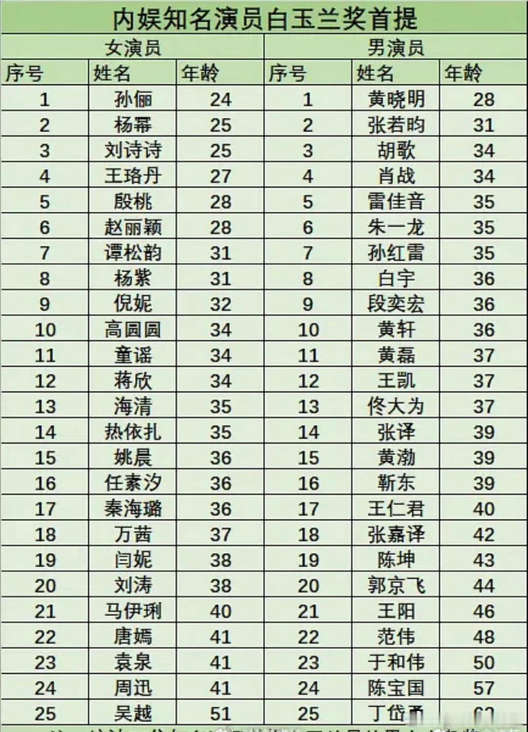 白玉兰奖首提演员年龄，内🐟哪哪都有表