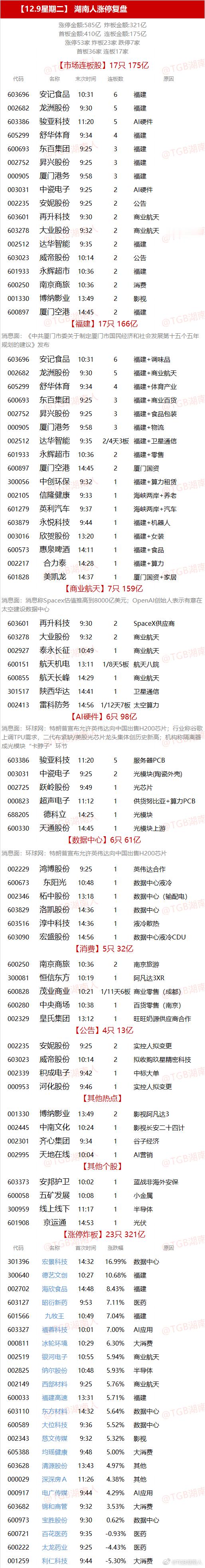 【12.9星期二】  湖南人涨停复盘  