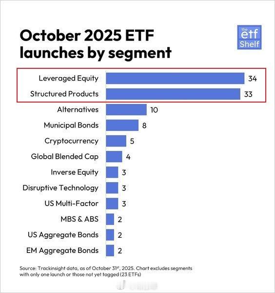 【】10月份全球ETF发行数量同比增长19%，达到创纪录的137只。 这使得今年