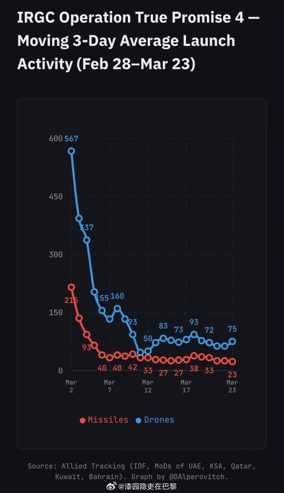 海外新鲜事 一张图表展示了 2026年2月28日至3月23日 期间，伊朗导弹和无
