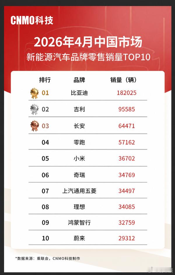 新能源汽车销量 4 月车市乘联会 4 月新能源零售前十出炉📊比亚迪断层第一，吉