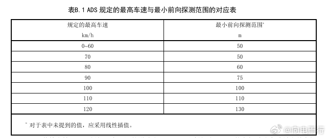 L3中ADS车速和最小探测范围，华为激光雷达远超这个最低探测距离 