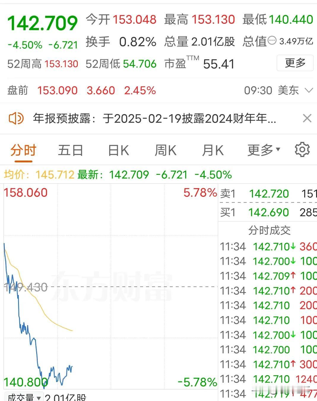 正牌英伟达大跌4%以上，看看今天冒牌的英伟达能不能再创辉煌

纳指跌去昨天涨幅，