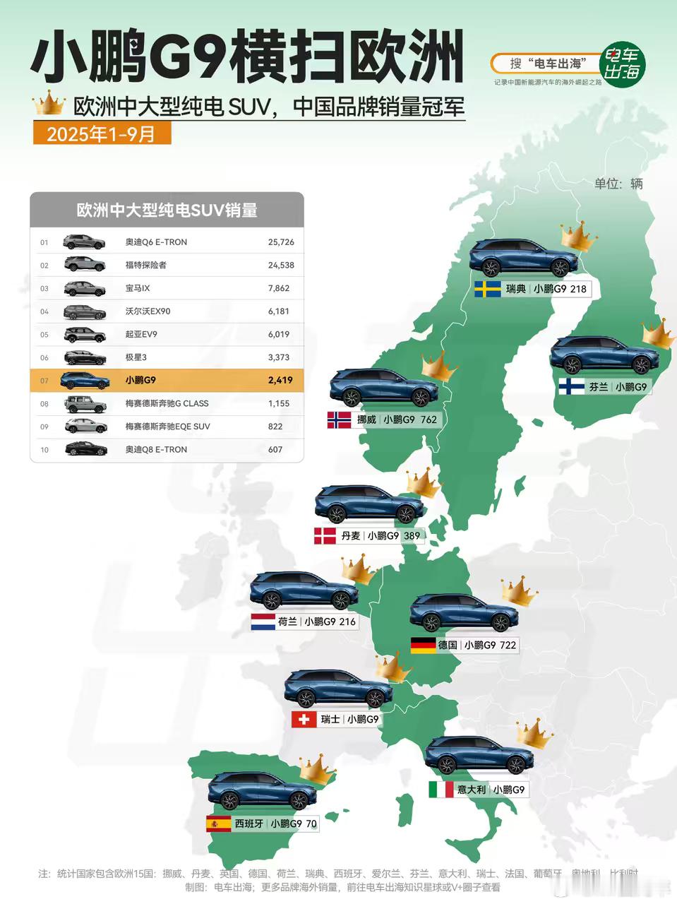 来自的报道。鹏厂的出海之路不仅有量(覆盖国家数量多)，更是有量(销量也不差)。不