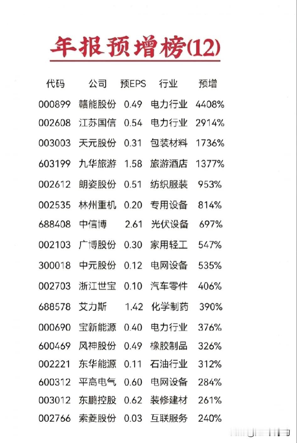 年报预增榜（12）