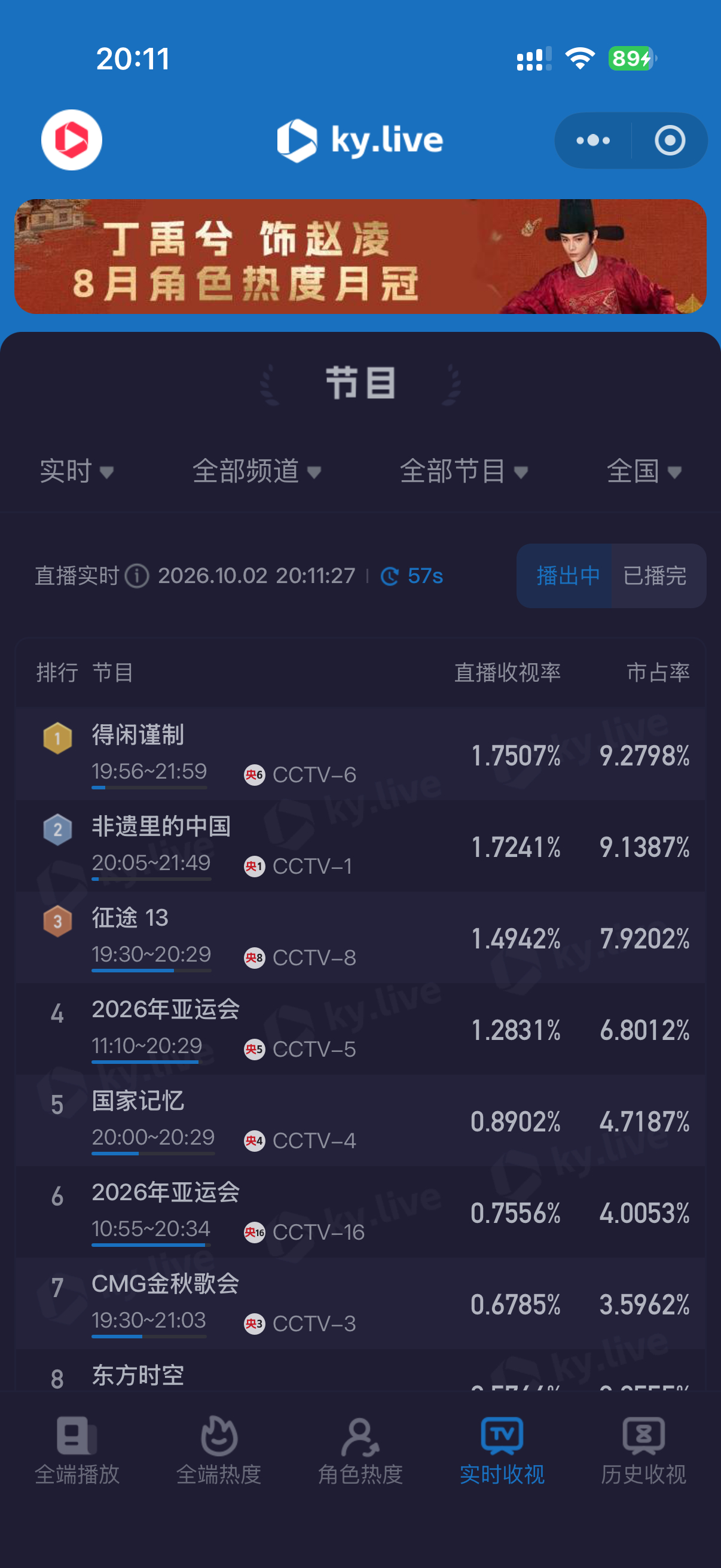肖战的《得闲谨制》开播15分钟轻轻松松登顶酷云收视率第一✌🏻，终于轮到别家播剧