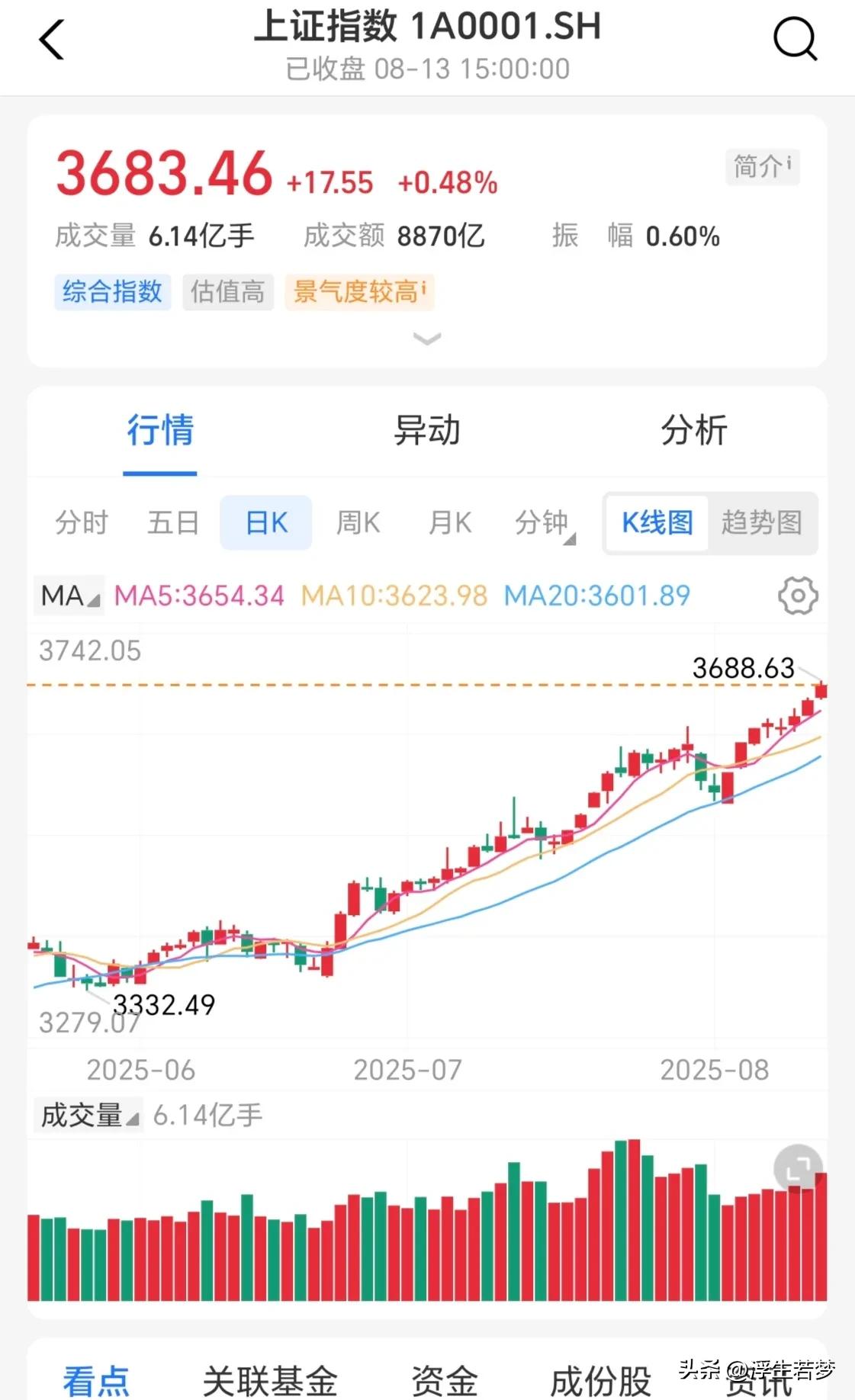 上证指数成功突破3674点并守住，主力资金有可能要踏空！
今日上证指数成功突破3