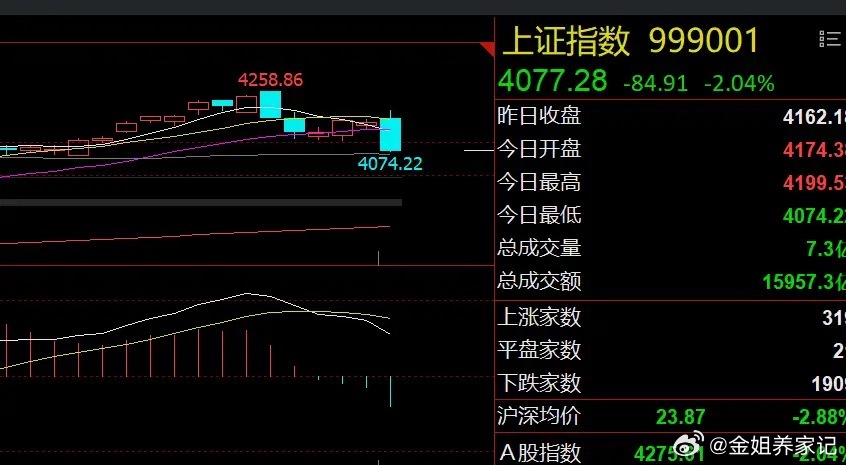 大盘有望探底回升！关注大金融和超跌科技隔夜市场回顾1、美股收涨：美股三大指数集体