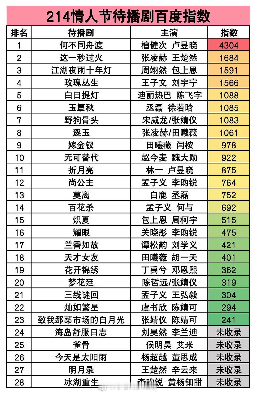 2.14待播剧情人节百度指数 