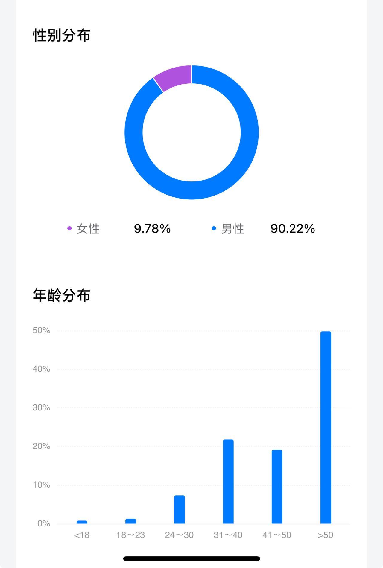 好极端啊！我的头条粉丝朋友的性别年龄分布，男性超过90%，50岁以上接近一半！好