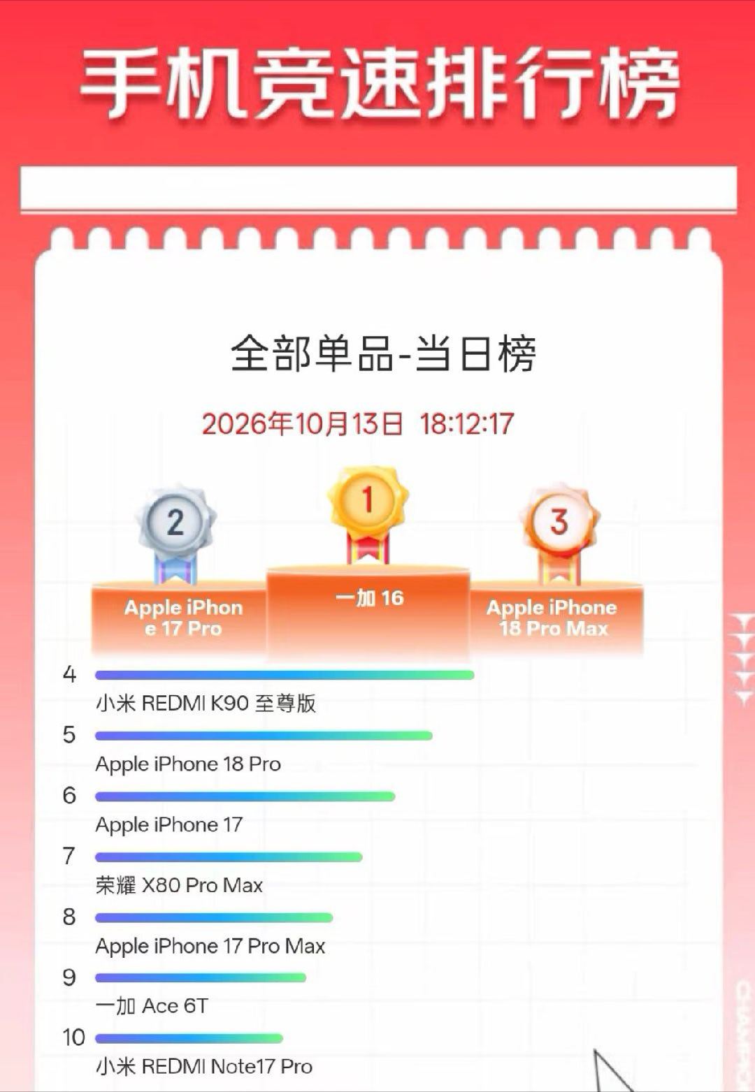 一加16 产品力还是强的！双十一刚开始就直接干到第一了[笑cry]而且要注意，不