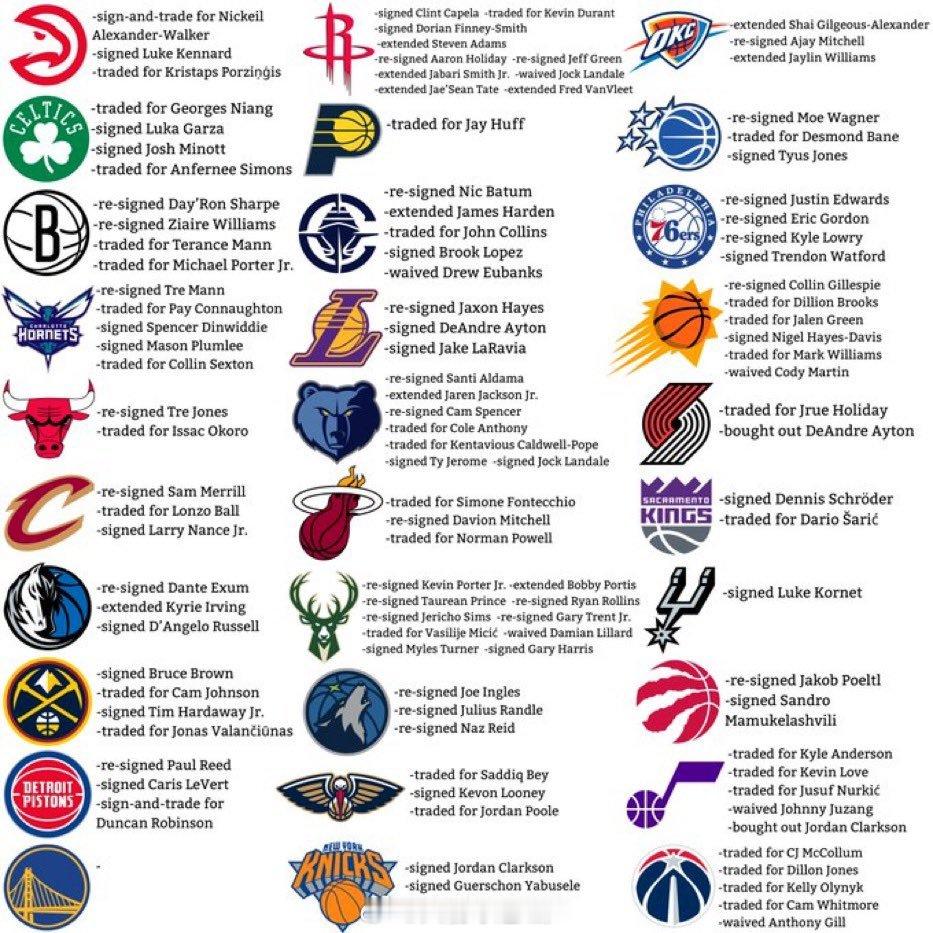 截止目前，NBA各队休赛期签约交易情况NBA交易nba自由市场签约nba自由市场
