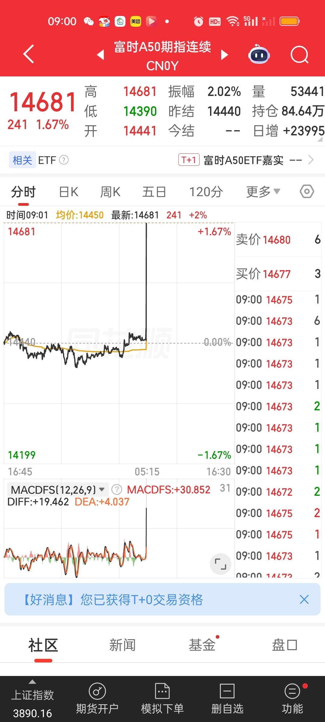 想不到停火协议威力这么大，只是短暂停火2天时间，富时A50期指开盘爆拉近300点