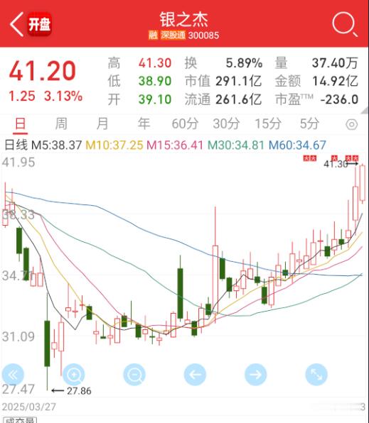 $银之杰 sz300085$ 这票最近异动频繁，趋势也有点出来了。 ​​​