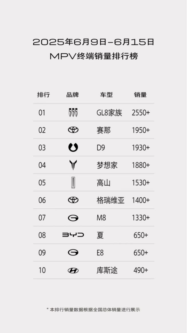 别克GL8销量再突破，GL8陆尚空间进阶刷新用户期待
在竞争激烈的MPV细分领域