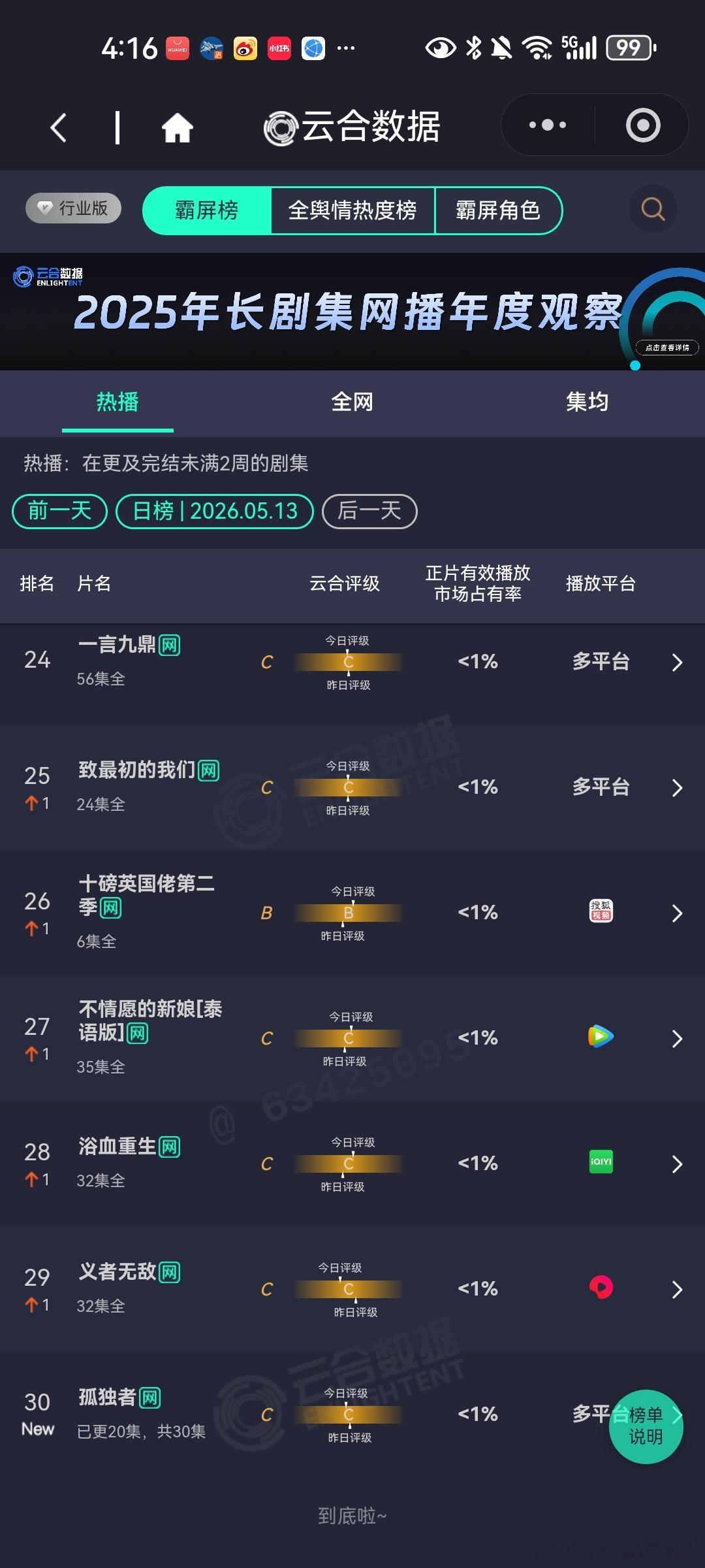 5月13日云合播放占比云合 VS酷云低智商犯罪云合30.4%，酷云30.07%可