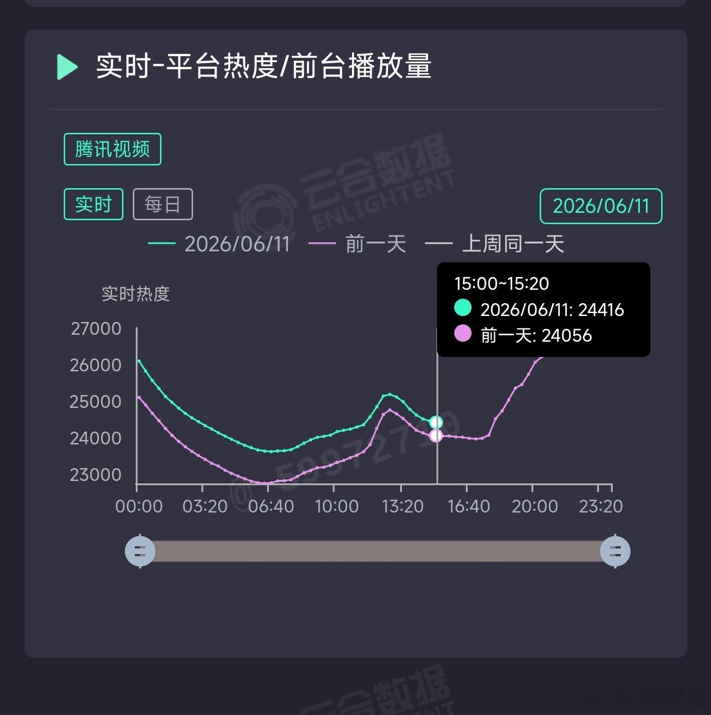 莫离今晚热度峰值预计27300+