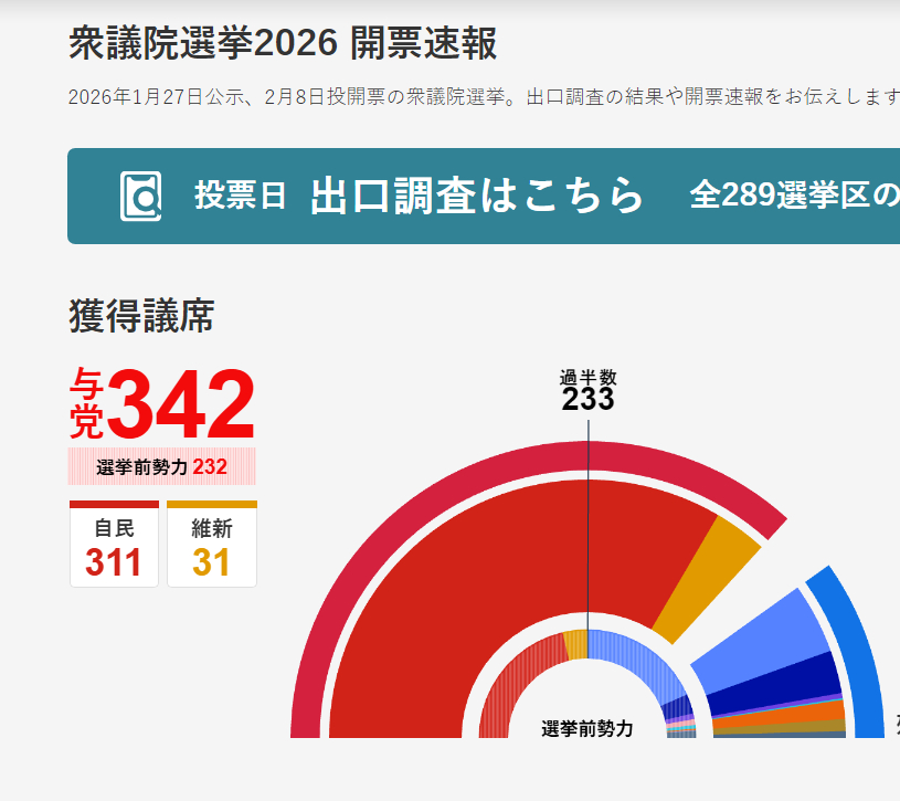 🔻NHK说自民 311 席了——独自超过2/3。🔻我要是维新会我已经开始慌了