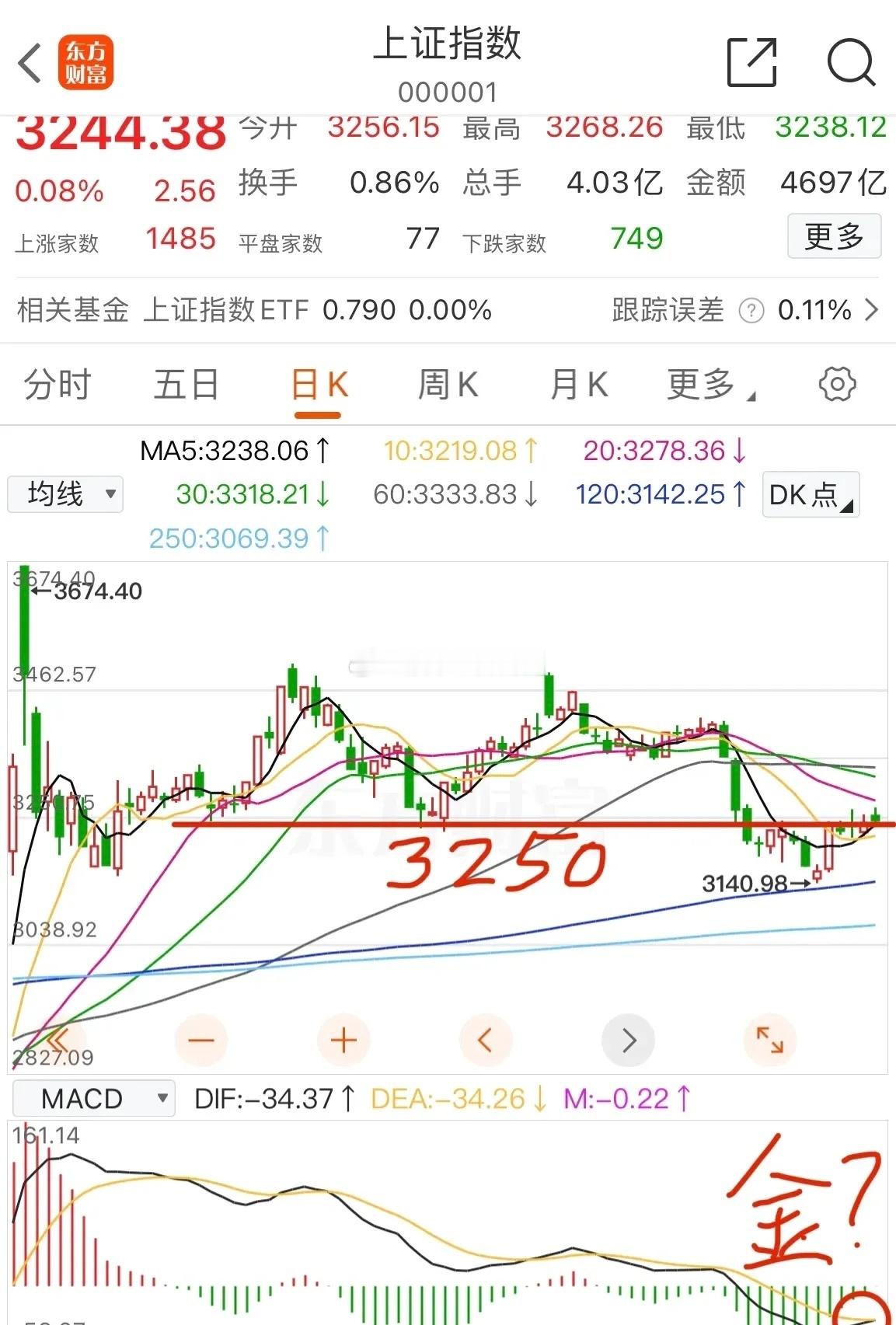 明天要小心了！！！        中午画的60分钟上升通道，下午一开盘就跳空跌破