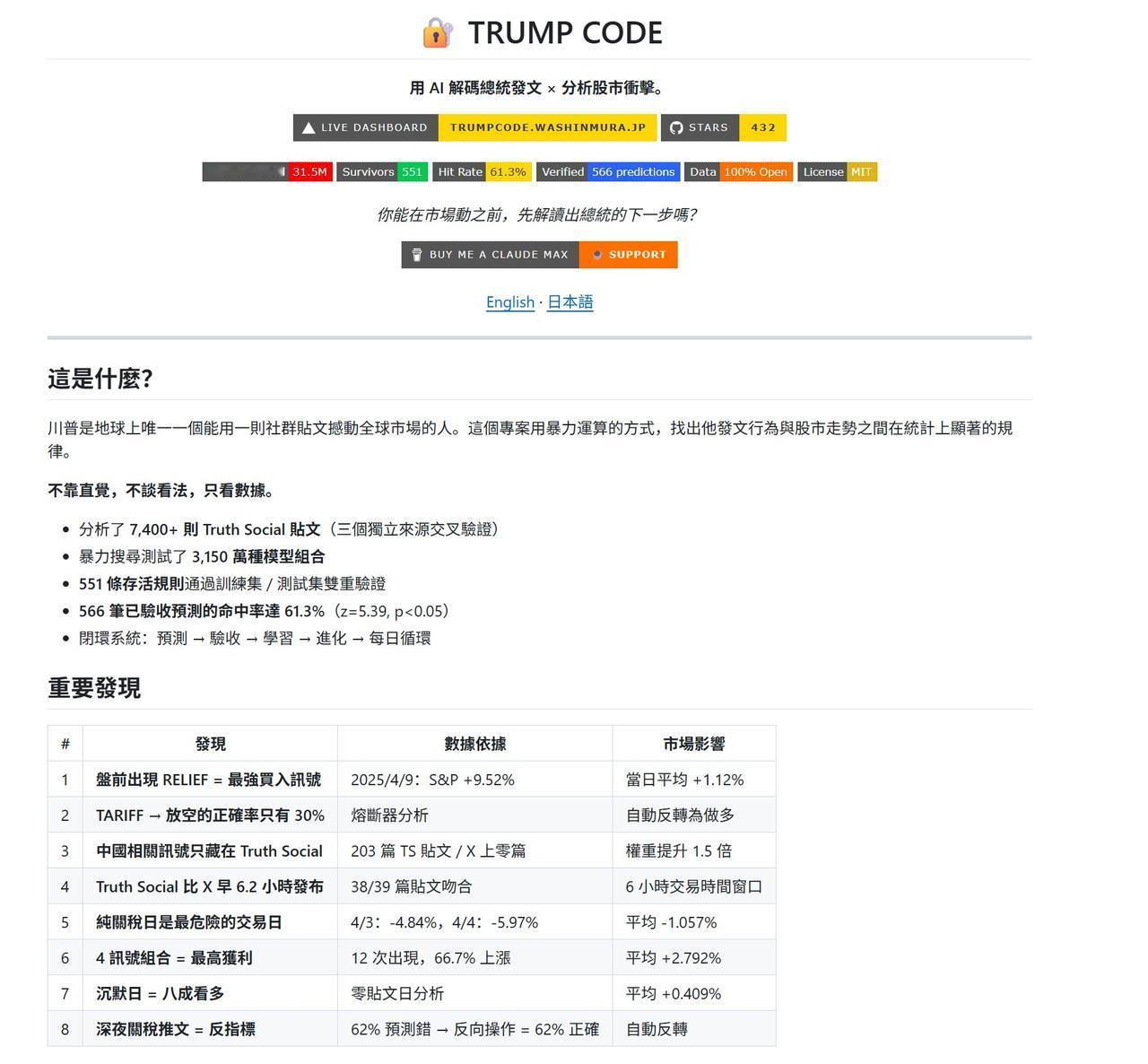 网上有人分析了7400+条特朗普的Truth Social帖子，用AI解码了特朗