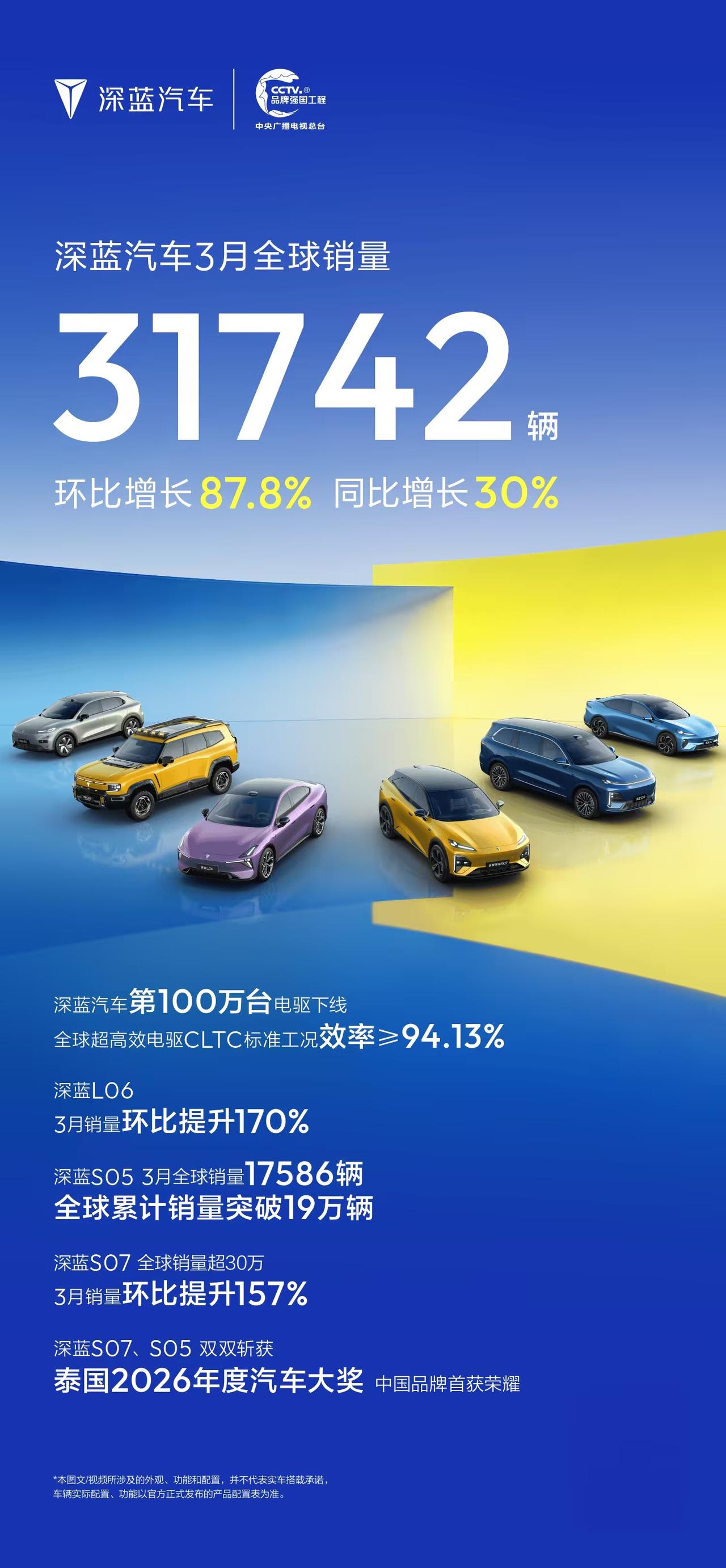 销量暴涨87.8%！深蓝3月全球交付31742辆，海外版图持续扩容