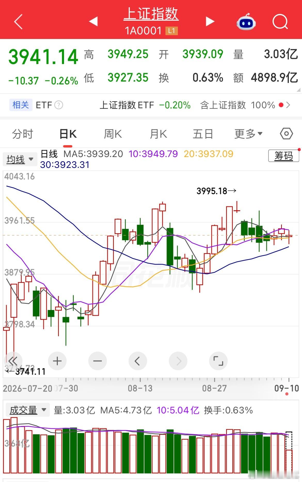 a股 量能还在萎缩，主力不买也不卖，散户进也不是退也不是，主力到底在等什么？目前