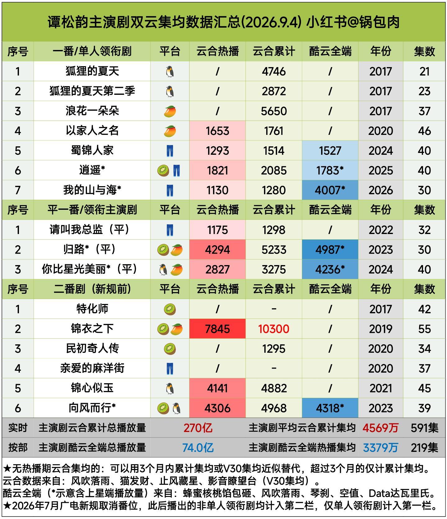 谭松韵主演剧云合、酷云集均 ​​​