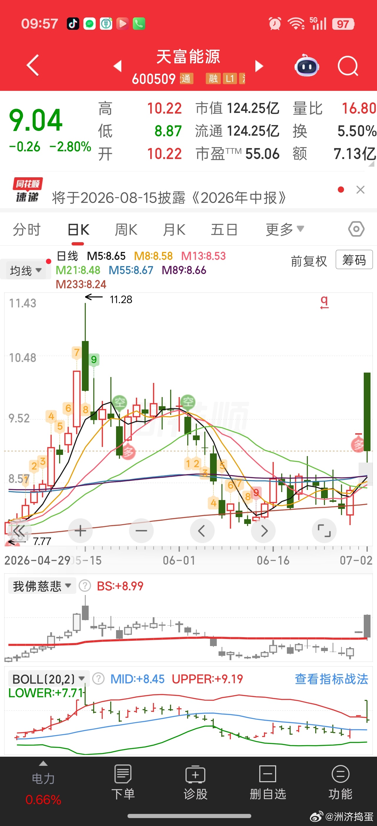 一字板难搞，天富就这么高开跳水了。。只能等8.97附近震荡企稳后再看看能不能回升